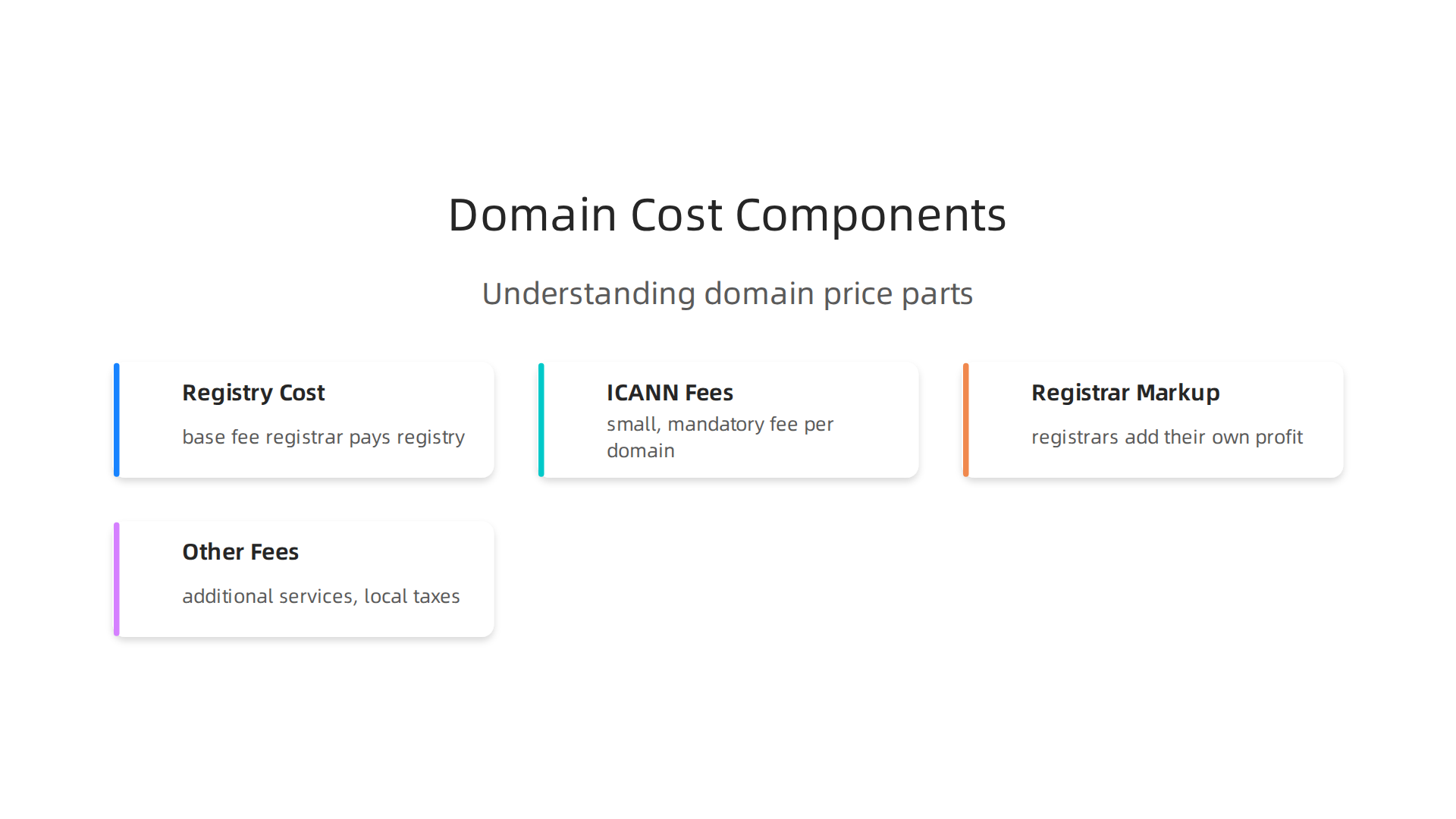Understanding the core elements that make up the total cost of a domain name.