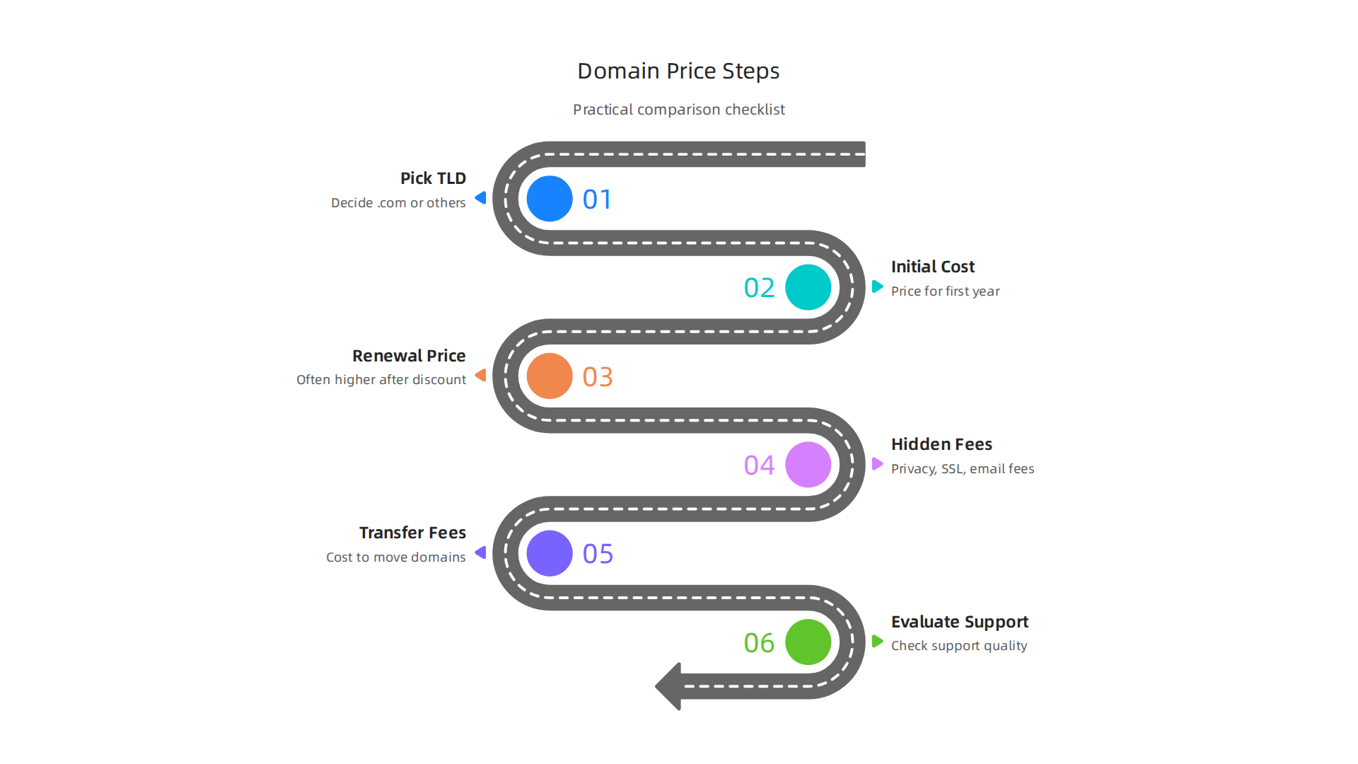 A practical step-by-step guide to effectively compare domain prices and find the best value.