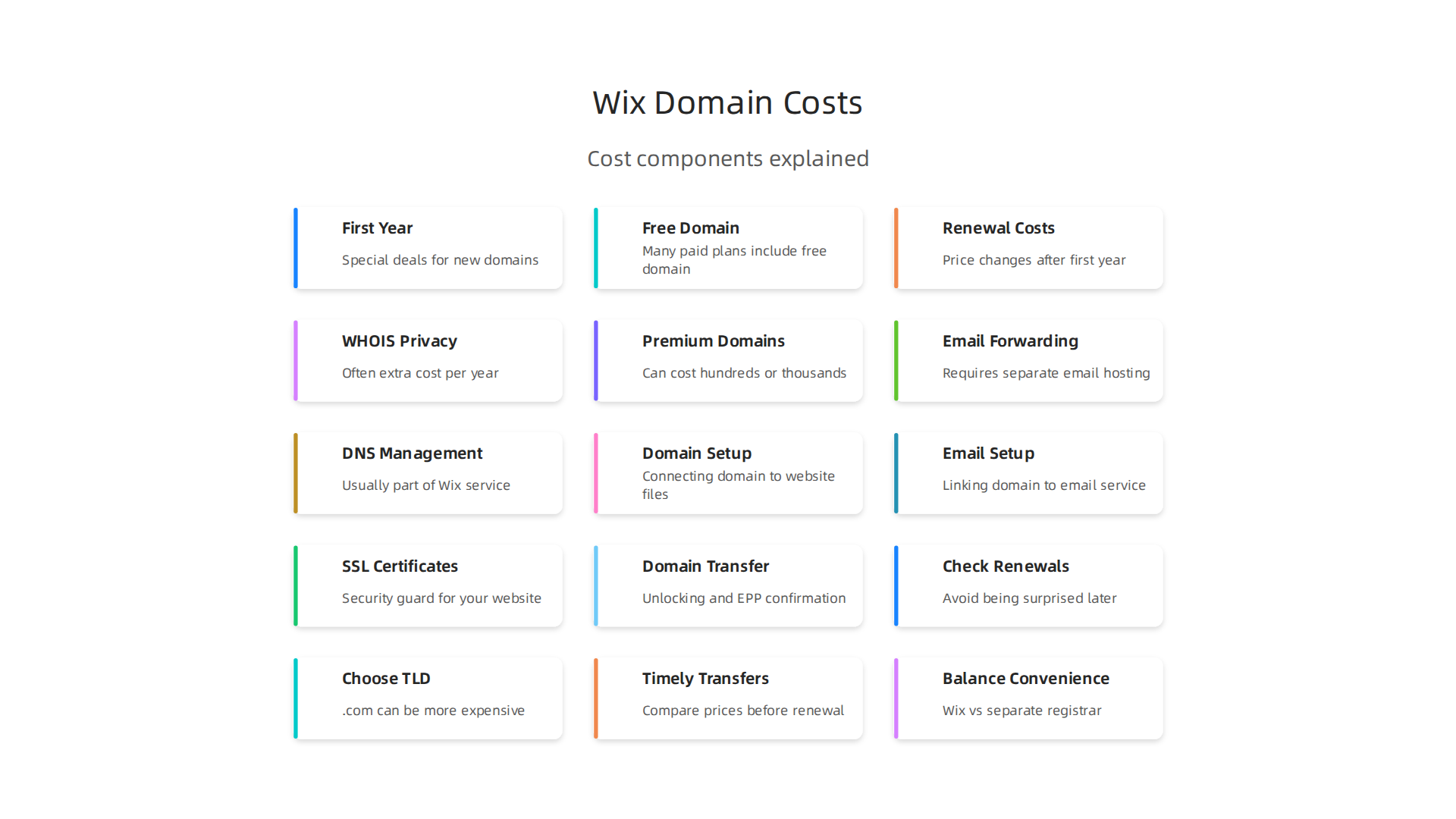 Breakdown of the various elements that contribute to the total cost of a Wix domain name.