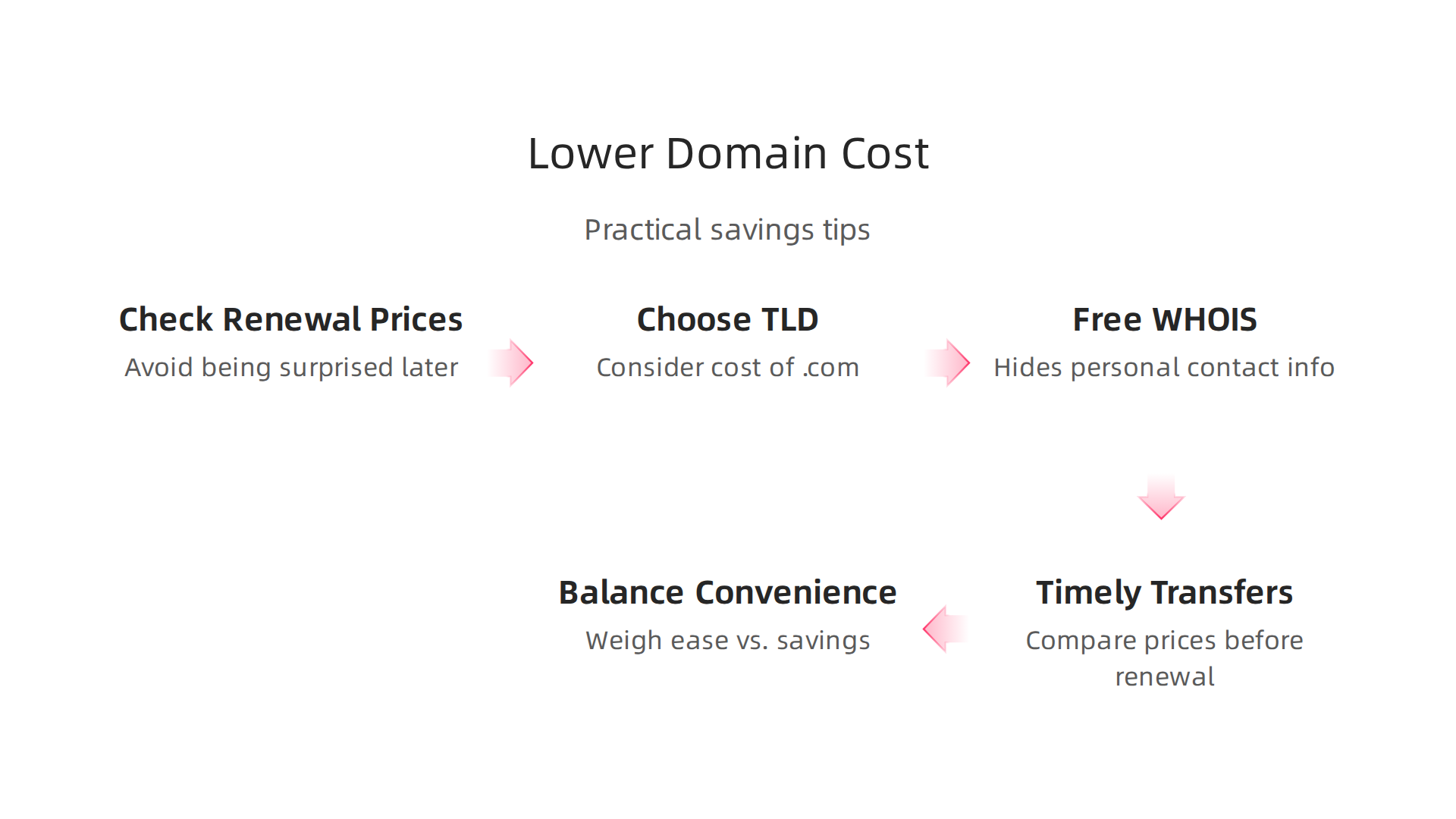 Practical advice for reducing your overall domain name expenses with Wix and other providers.