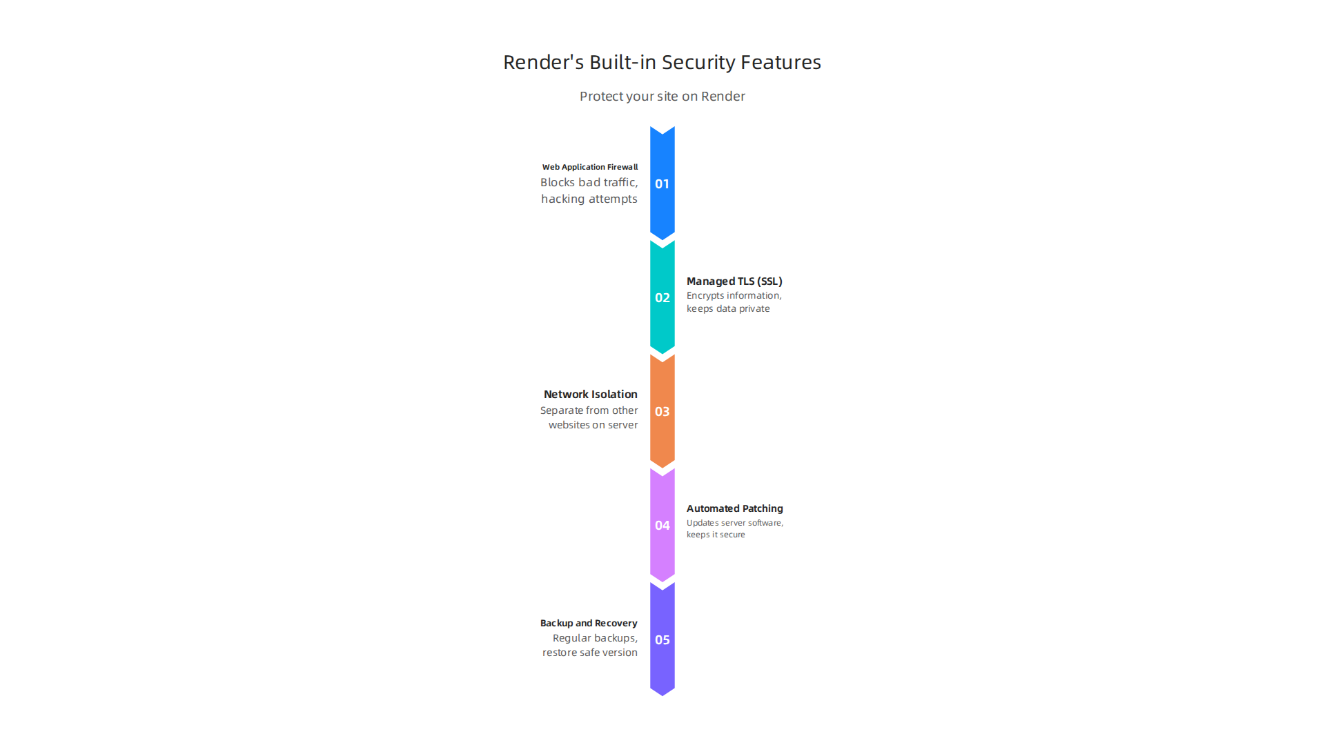 An infographic highlighting the security features integrated into platforms like Render to protect websites.