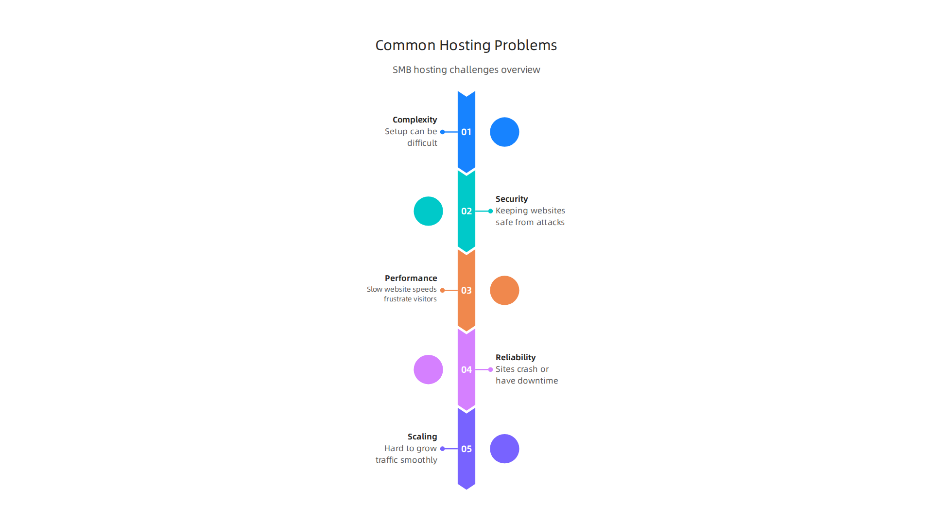 Understand the common challenges small businesses face when selecting a web hosting partner, from technical complexities to scalability issues.