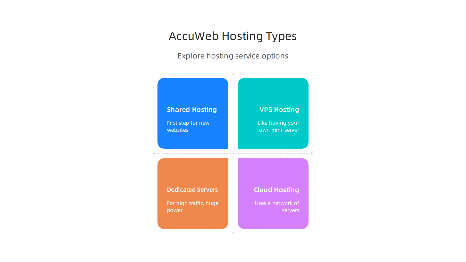 Explore the variety of hosting services offered by AccuWeb Hosting, catering to different website needs.