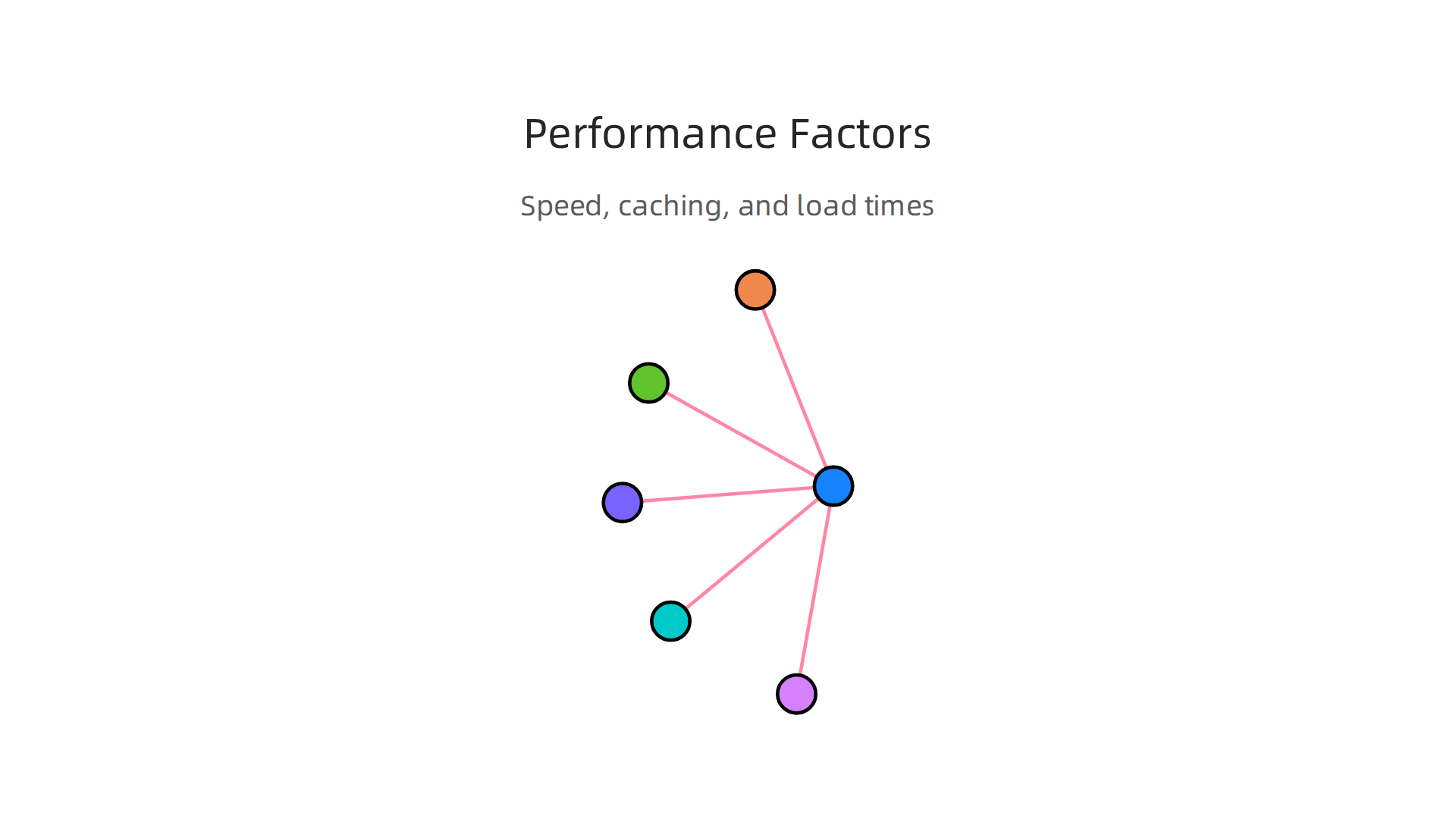 Visual explanation of the critical components that contribute to fast website loading times and overall performance.