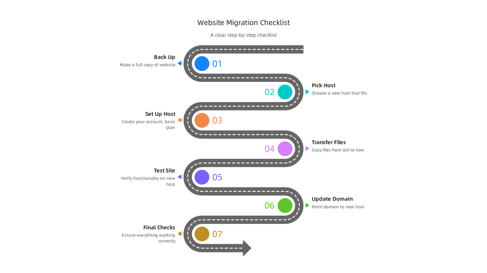 A clear, step-by-step checklist for successfully migrating a website to a new hosting provider with minimal disruption.