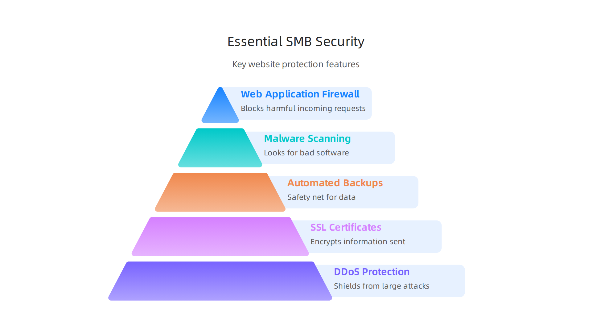 Key security features that small and medium-sized businesses need for robust online protection.