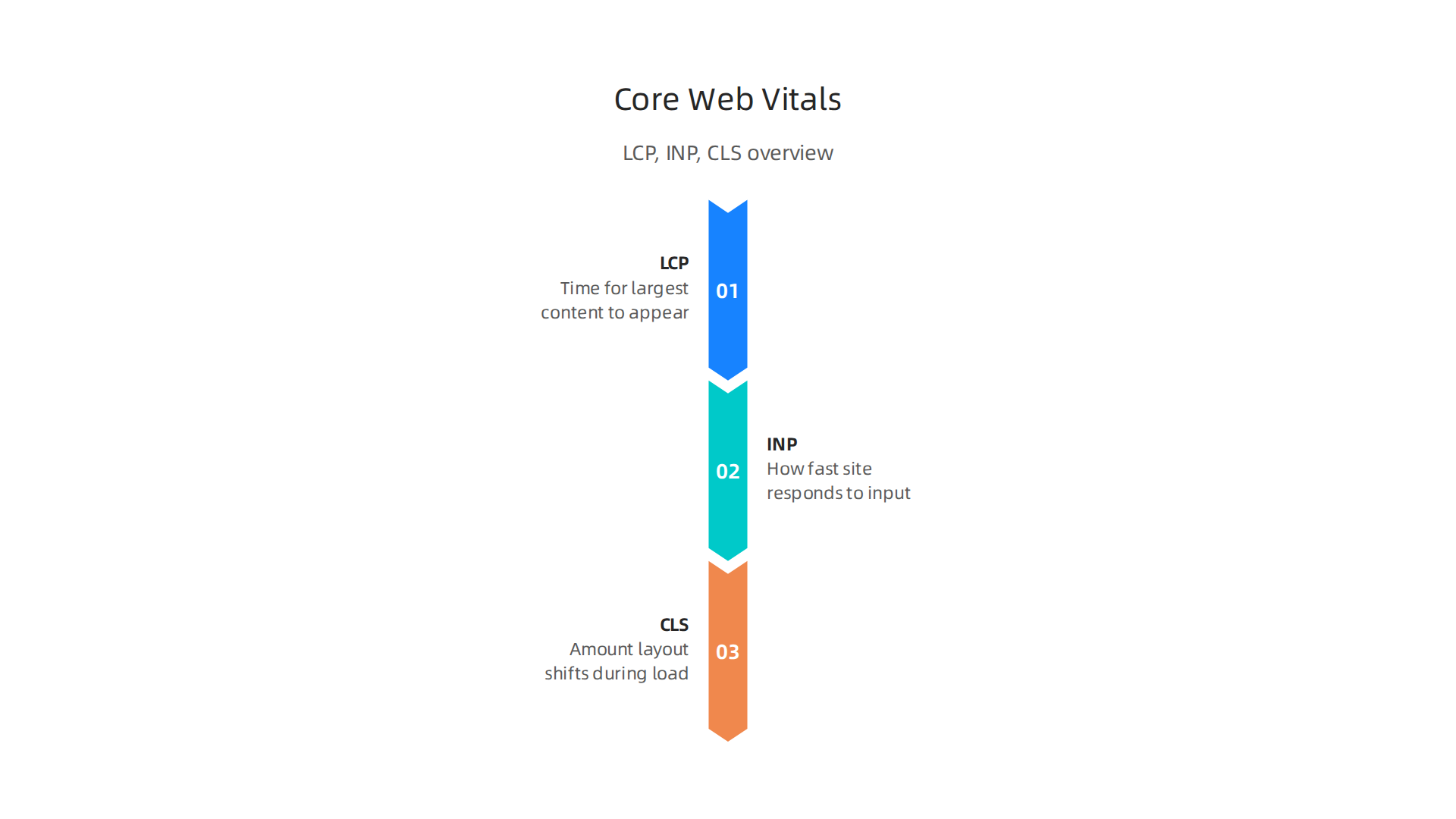 An explanation of Google's Core Web Vitals: LCP, INP, and CLS, crucial for website user experience and SEO.