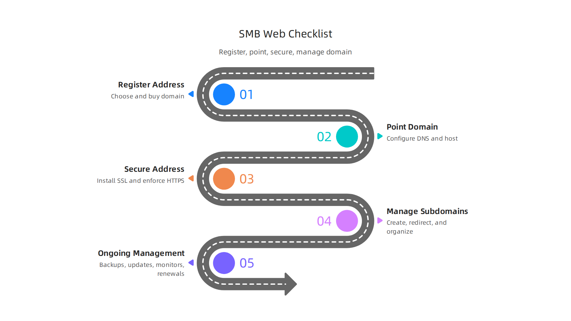 A practical checklist for small businesses to effectively register, point, secure, and manage their web address.