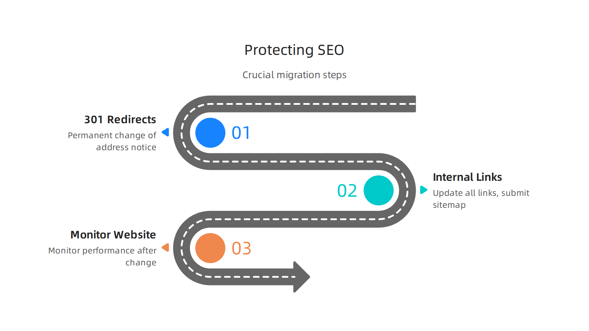 Crucial steps to implement during a domain migration to mitigate SEO impact and preserve search engine rankings.