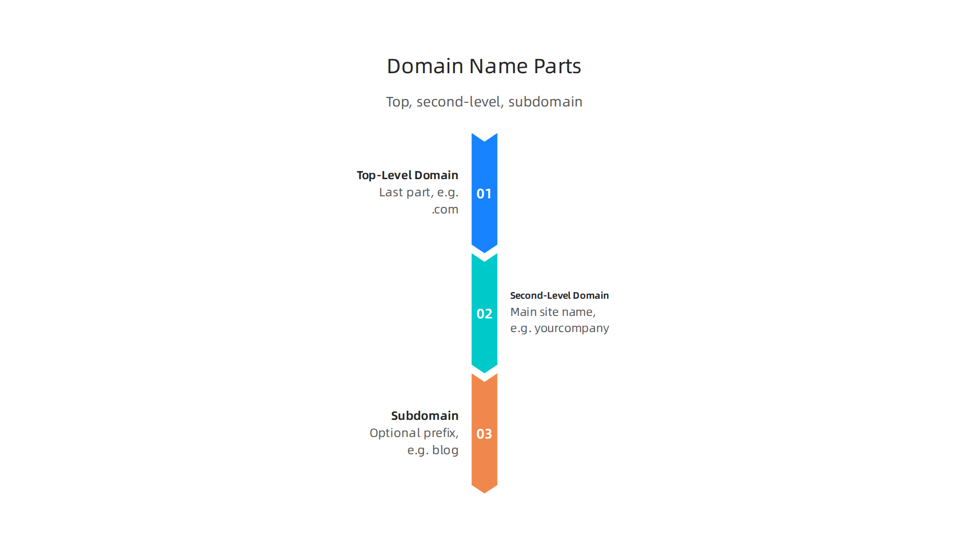 Breaking down a typical web address into its fundamental components: Top-Level, Second-Level, and Subdomain.