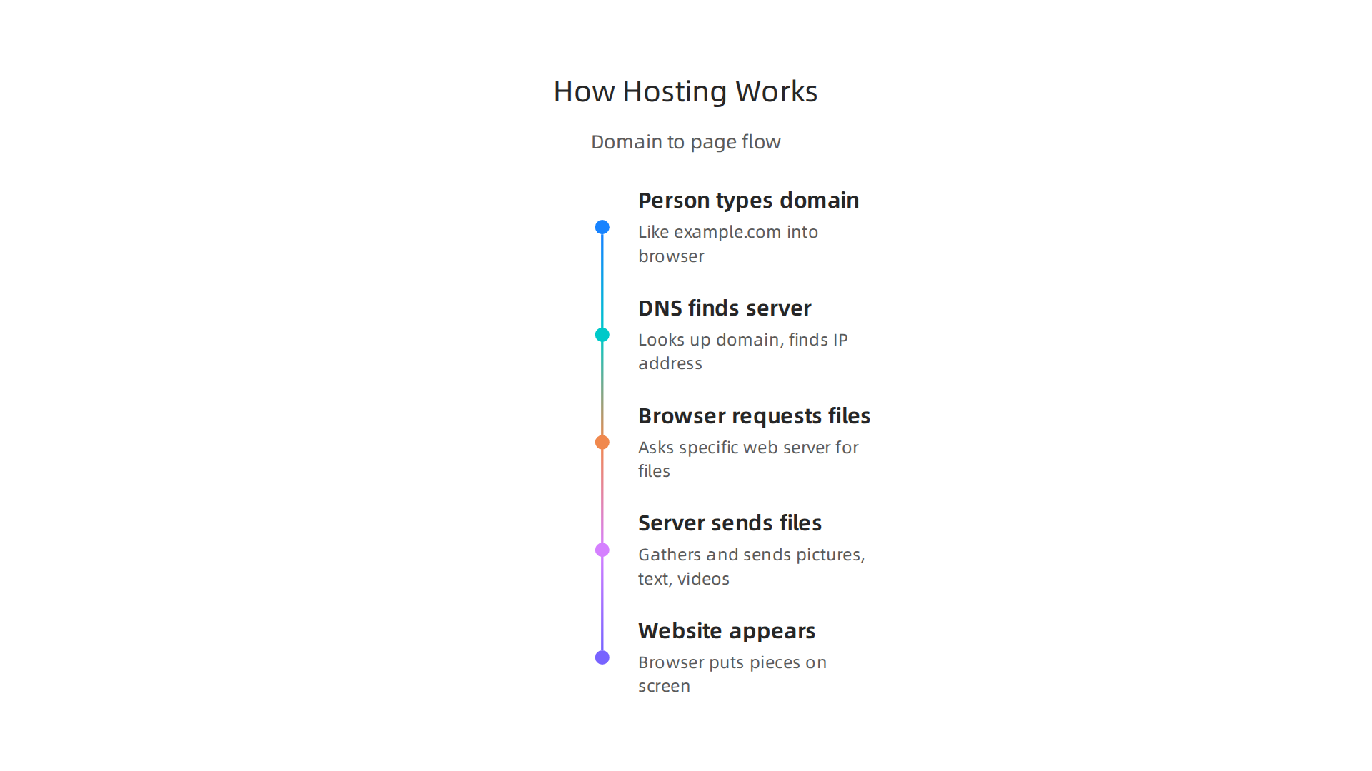 An infographic illustrating the step-by-step process of how domain names, DNS, and servers collaborate to display a website.
