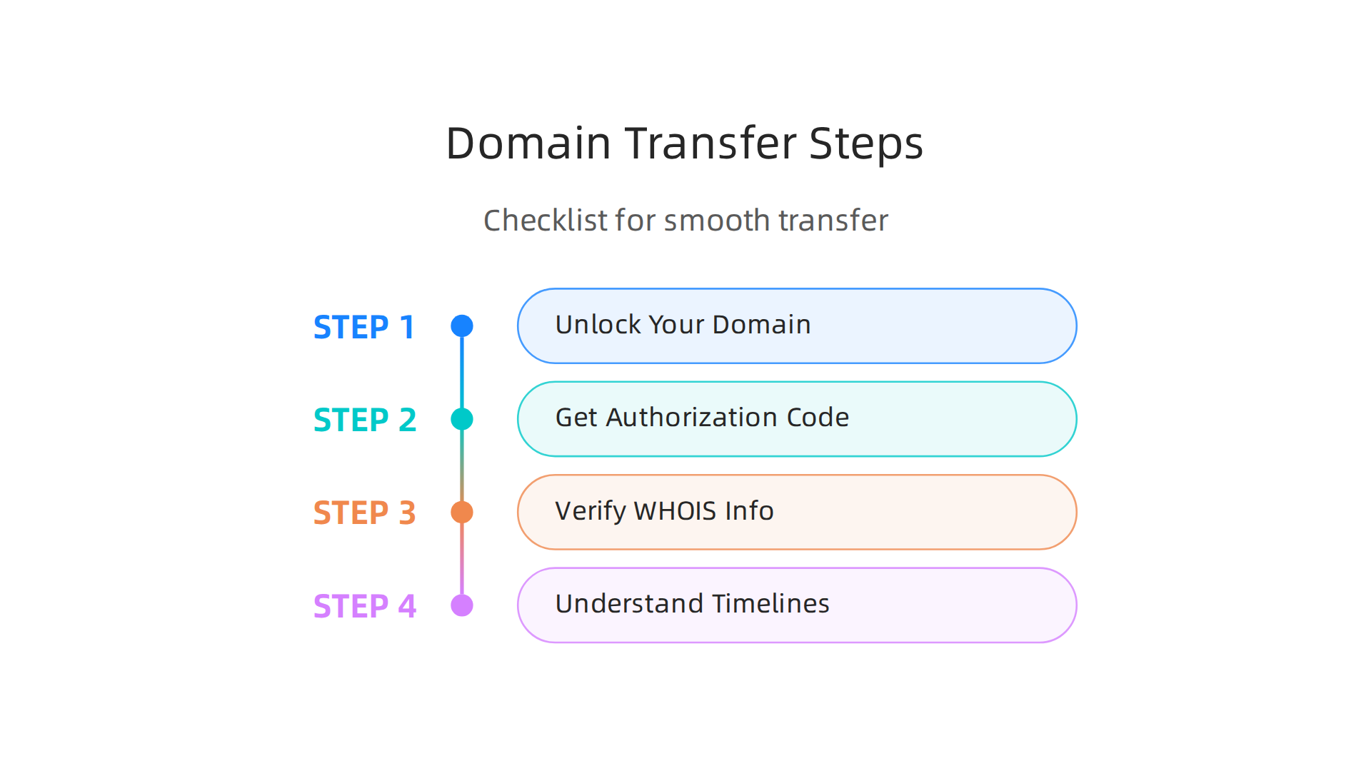 A checklist for a smooth domain transfer process, ensuring your website remains online without issues and maintaining continuity.