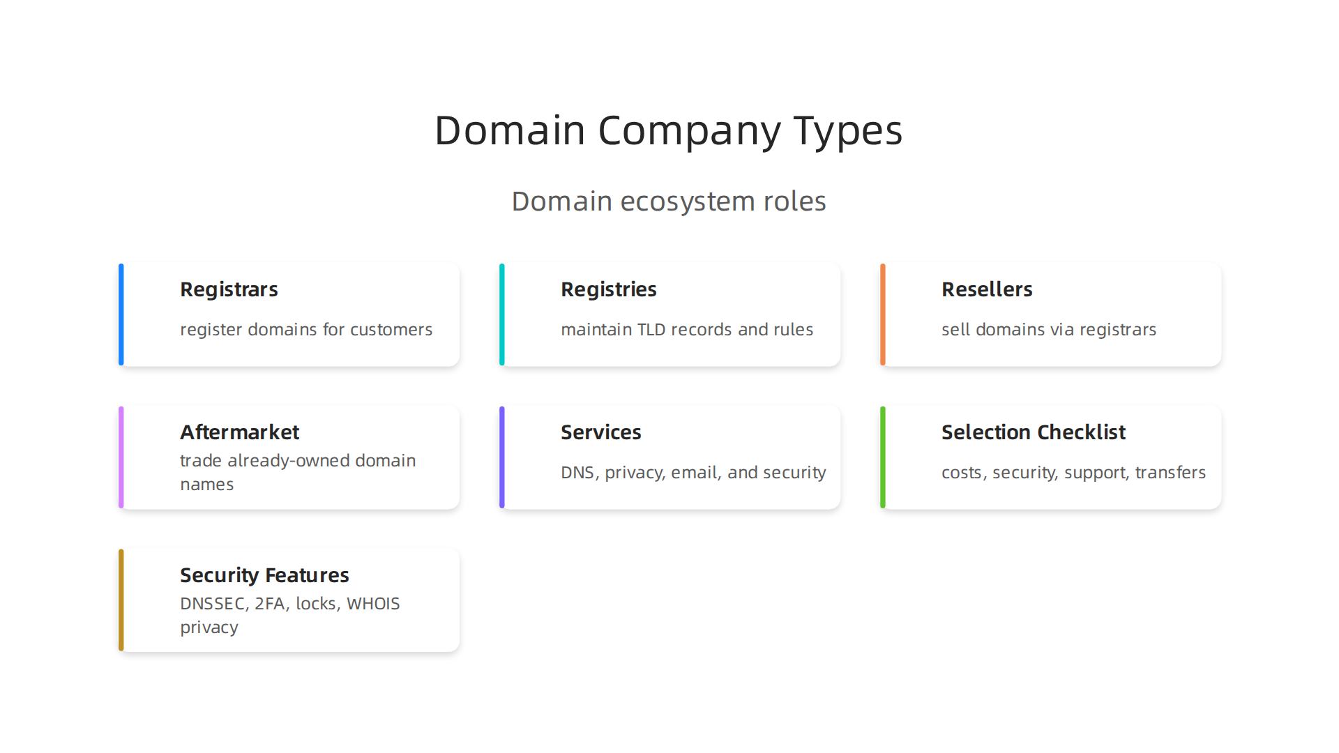 Understanding the different players in the domain name ecosystem.
