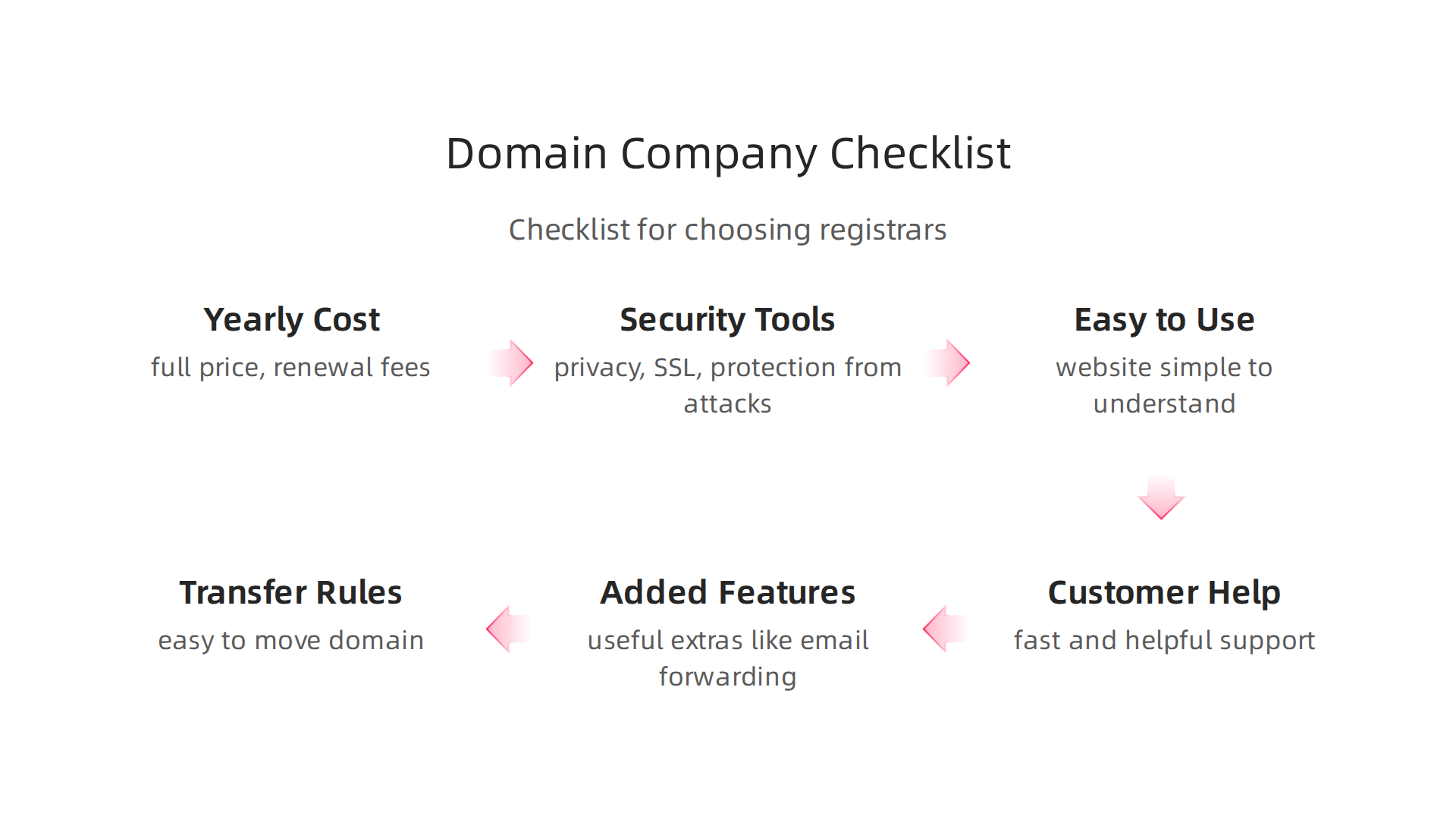 A practical checklist for evaluating and selecting the best domain registrar.