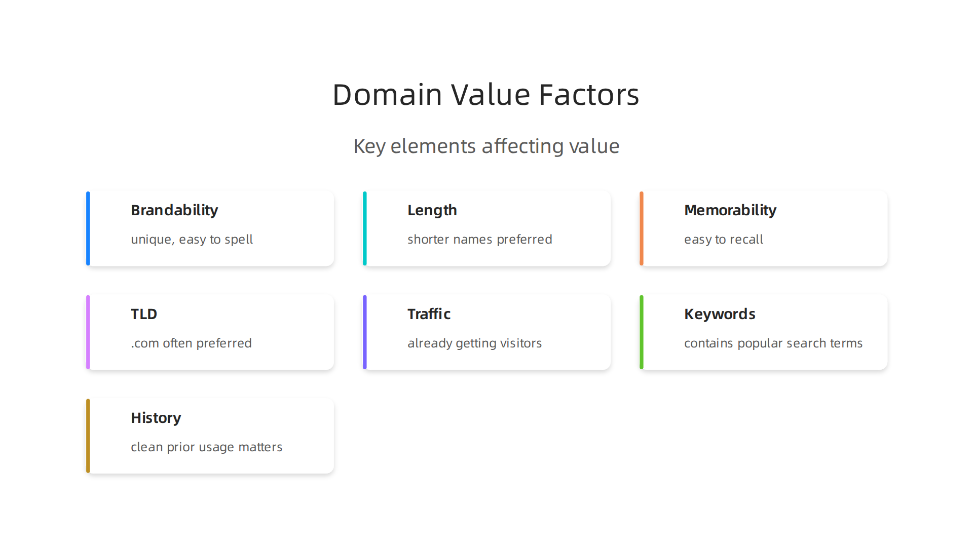 Explore the key elements that contribute to a domain name's market value.