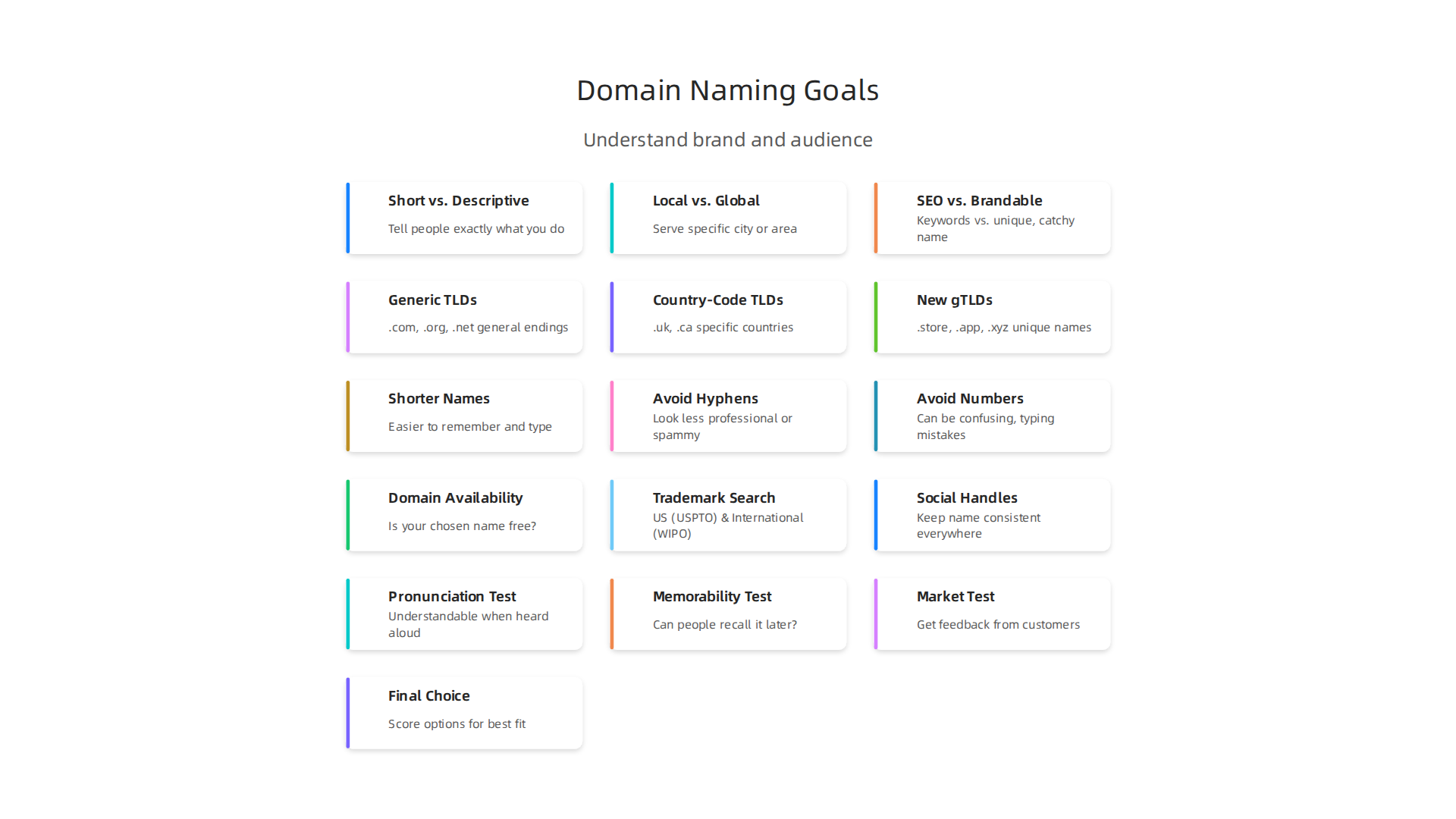 Understanding brand and audience goals helps narrow down domain name choices effectively.