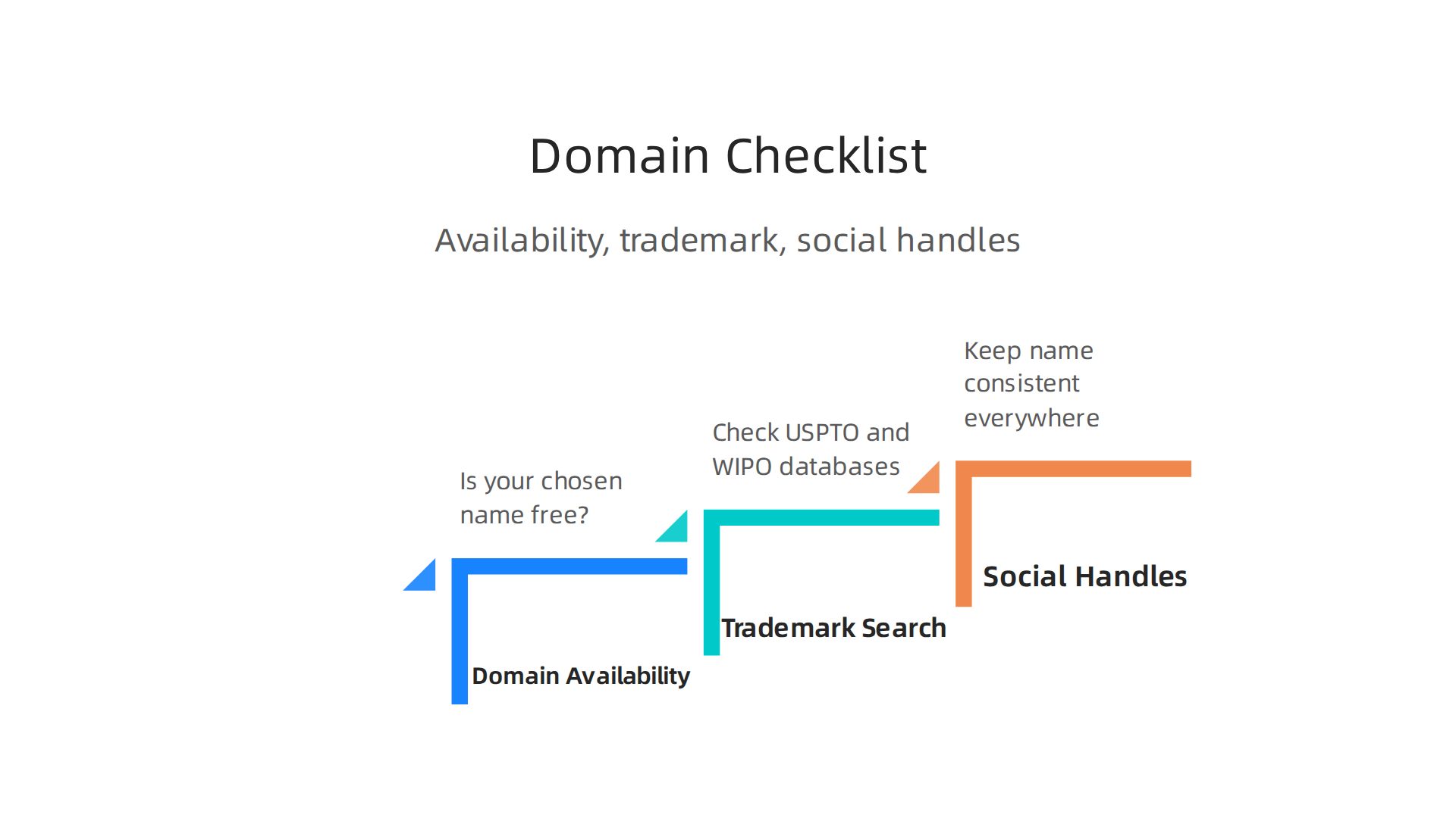 A checklist of critical steps to verify before finalizing a domain name, covering availability, trademarks, and social media.