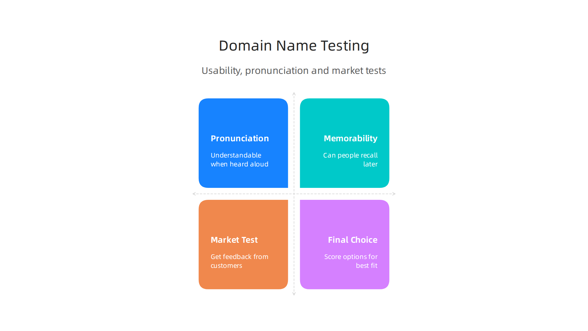 Practical methods for testing the usability, pronunciation, and memorability of potential domain names with real people.