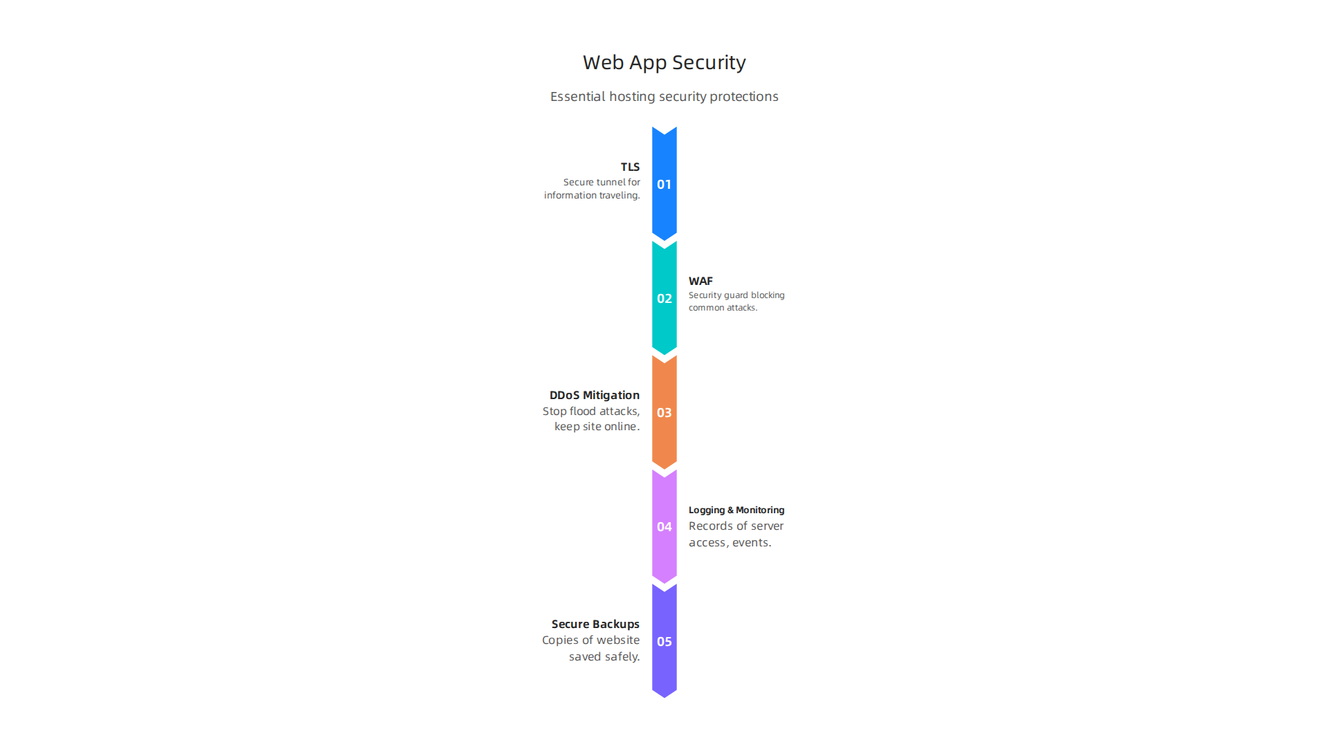 An infographic detailing essential security features every web application hosting provider should offer.