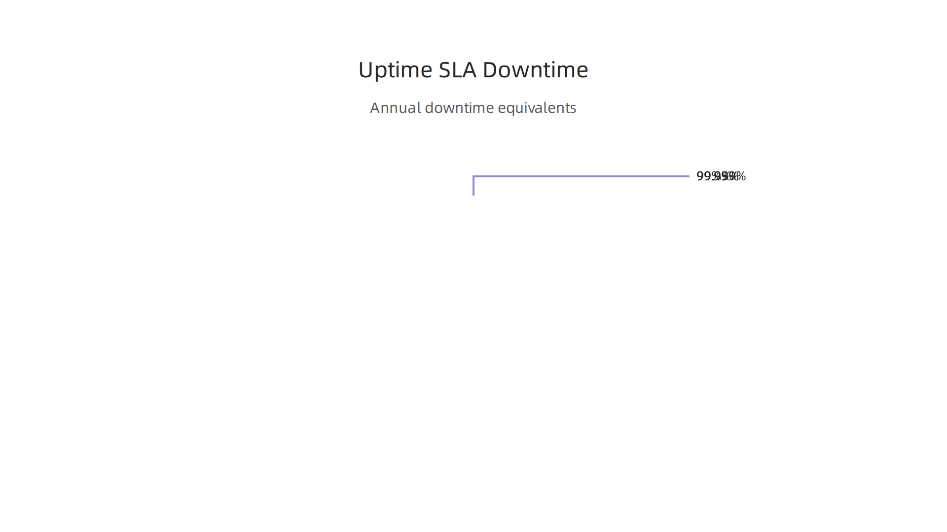 A table illustrating the real-world annual and monthly downtime associated with different uptime Service Level Agreements (SLAs).