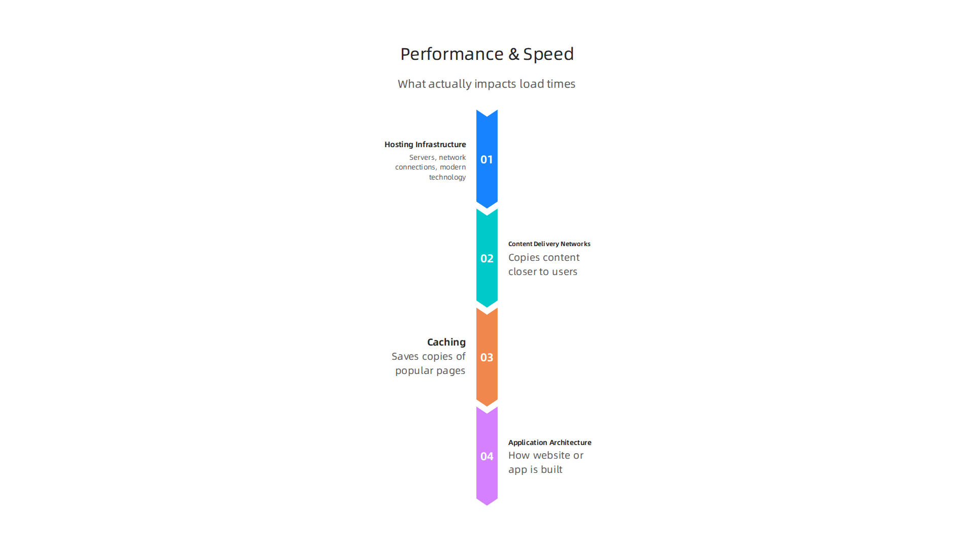 Key components that influence how quickly your web application loads for users.