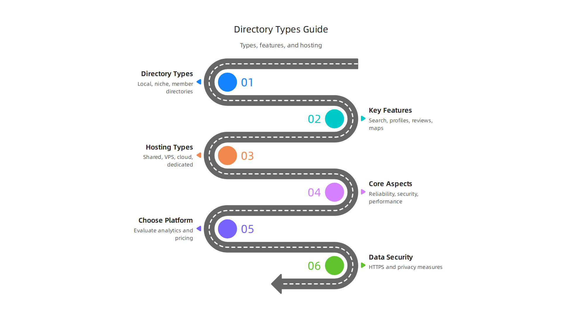 An infographic illustrating the diverse categories of online directory services available today.
