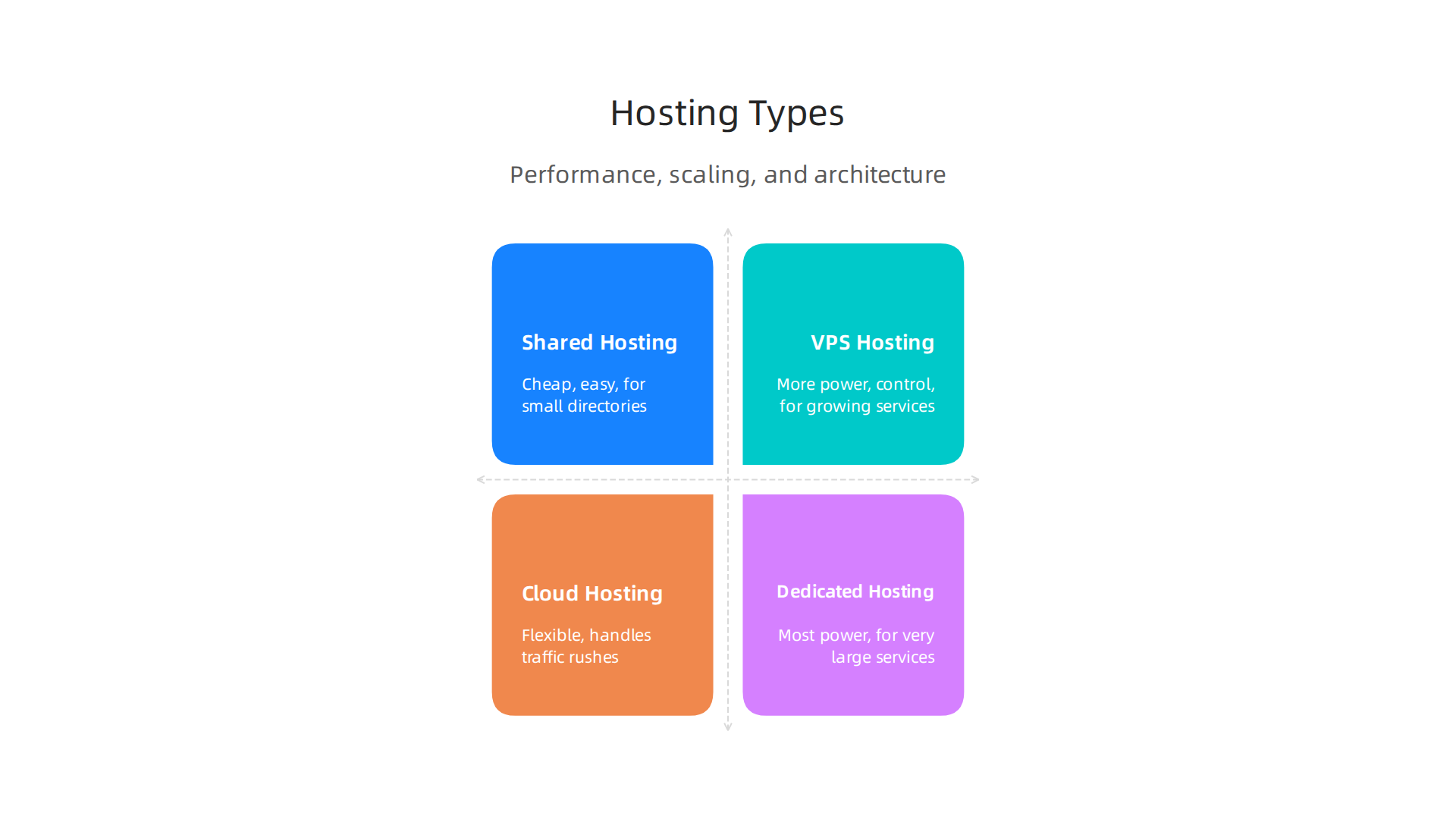 Comparison of different web hosting solutions and their suitability for varying directory traffic and data loads.